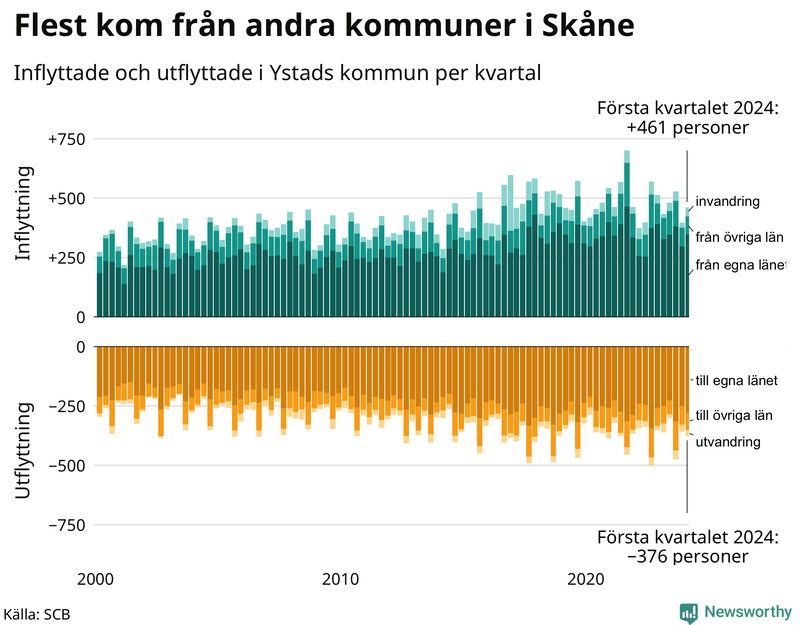 Flyttar till och från Ystad per kvartal sedan 2000