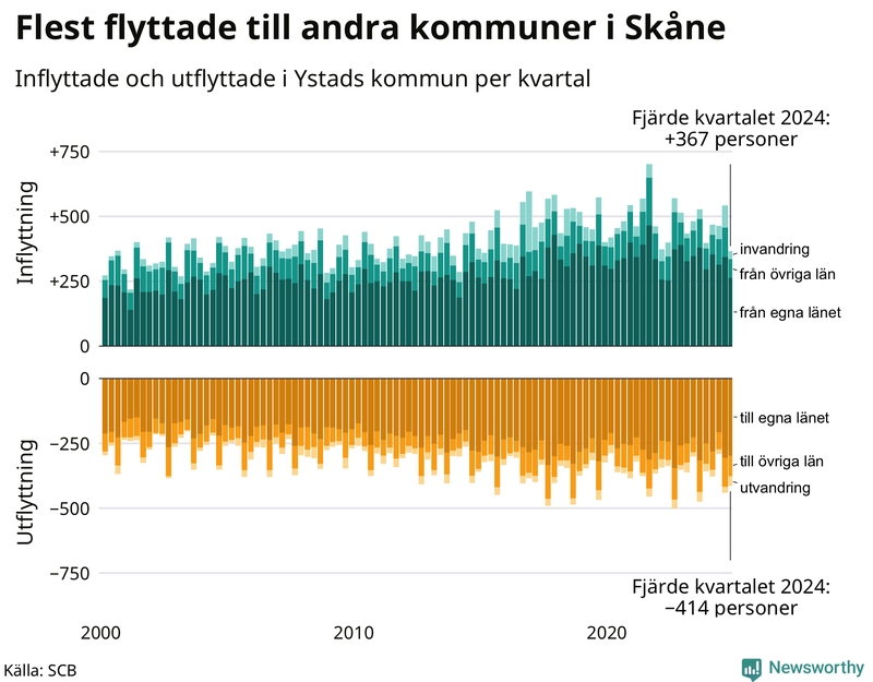 Flyttar till och från Ystad per kvartal sedan 2000