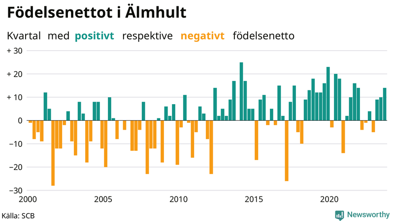 Nettofödelsetal i Älmhult per kvartal sedan 2000
