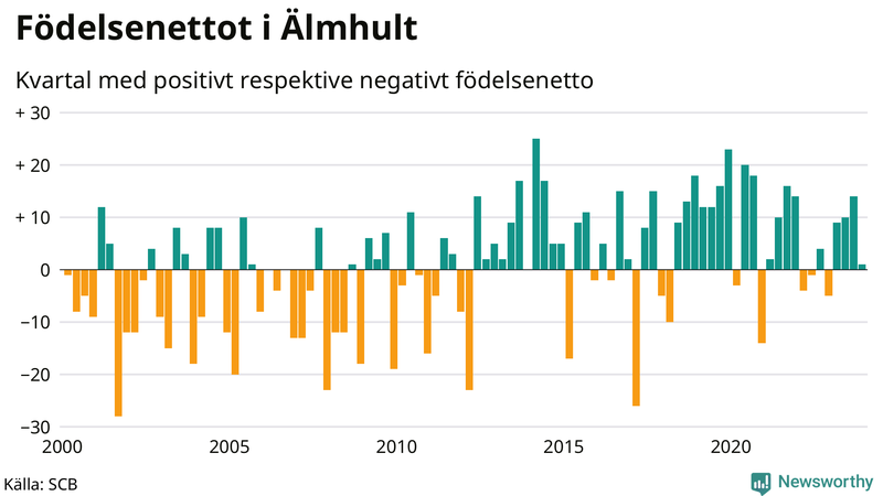 Nettofödelsetal i Älmhult per kvartal sedan 2000