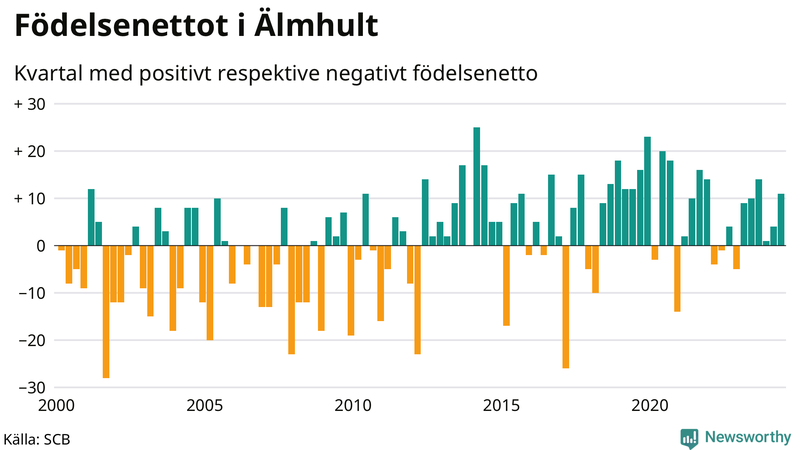 Nettofödelsetal i Älmhult per kvartal sedan 2000