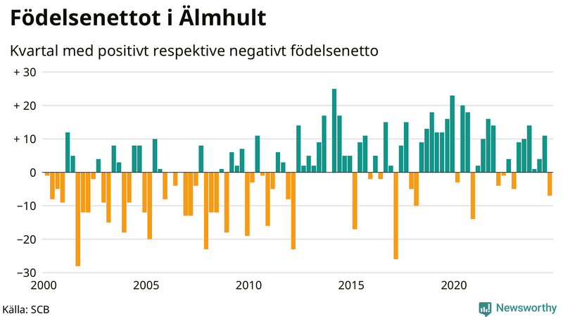 Nettofödelsetal i Älmhult per kvartal sedan 2000