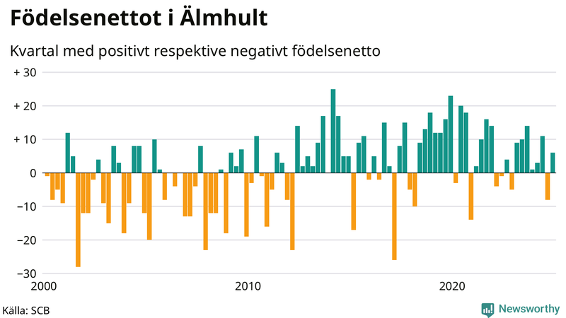 Nettofödelsetal i Älmhult per kvartal sedan 2000