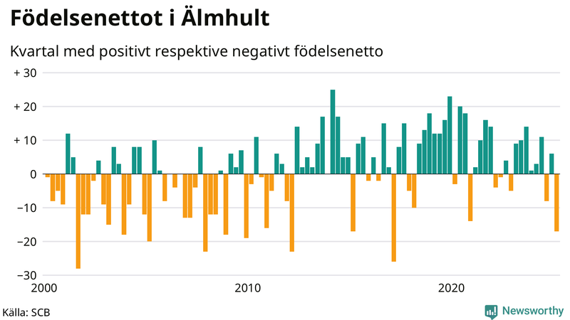 Nettofödelsetal i Älmhult per kvartal sedan 2000