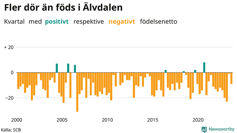 Nettofödelsetal i Älvdalen per kvartal sedan 2000