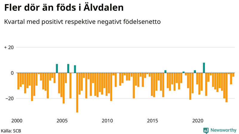 Nettofödelsetal i Älvdalen per kvartal sedan 2000