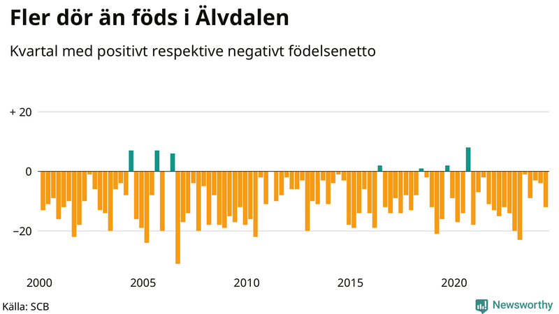 Nettofödelsetal i Älvdalen per kvartal sedan 2000