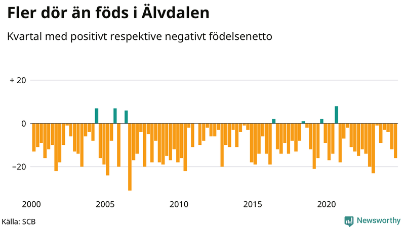 Nettofödelsetal i Älvdalen per kvartal sedan 2000