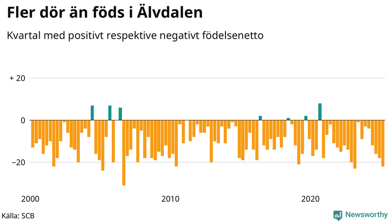 Nettofödelsetal i Älvdalen per kvartal sedan 2000