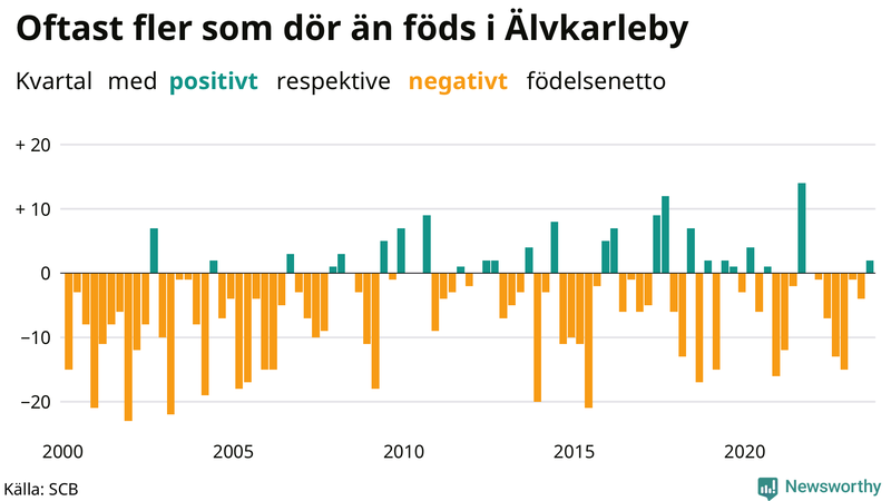 Nettofödelsetal i Älvkarleby per kvartal sedan 2000