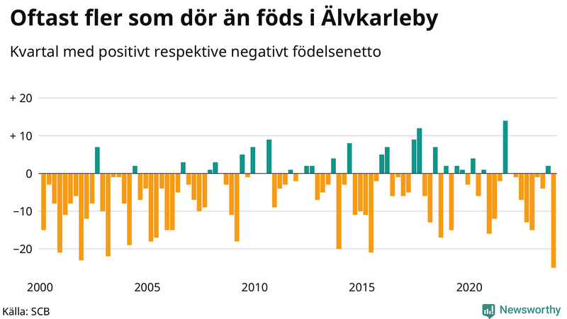 Nettofödelsetal i Älvkarleby per kvartal sedan 2000