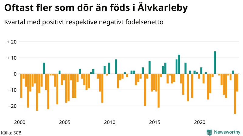 Nettofödelsetal i Älvkarleby per kvartal sedan 2000