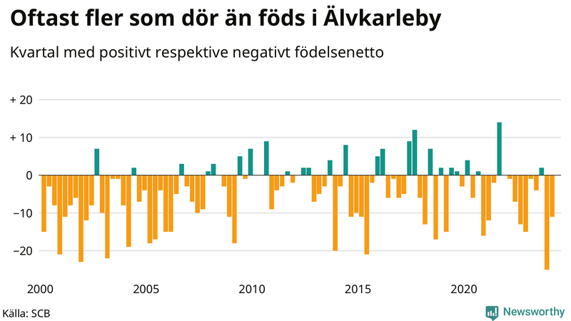 Nettofödelsetal i Älvkarleby per kvartal sedan 2000