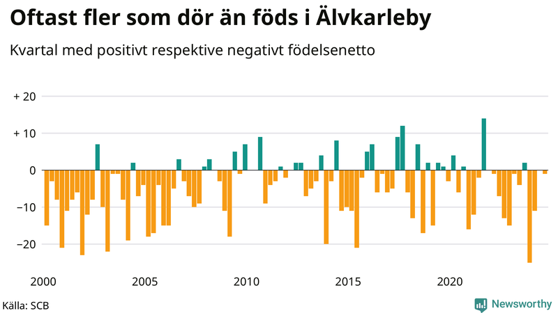 Nettofödelsetal i Älvkarleby per kvartal sedan 2000