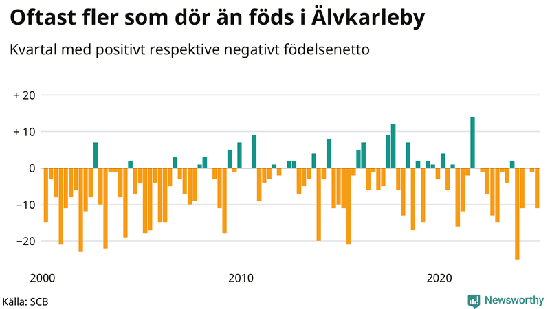 Nettofödelsetal i Älvkarleby per kvartal sedan 2000