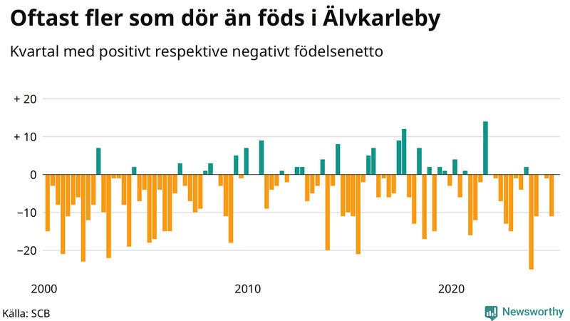 Nettofödelsetal i Älvkarleby per kvartal sedan 2000