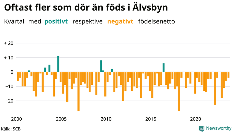 Nettofödelsetal i Älvsbyn per kvartal sedan 2000