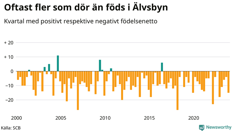 Nettofödelsetal i Älvsbyn per kvartal sedan 2000