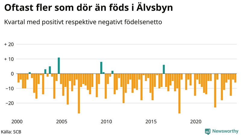 Nettofödelsetal i Älvsbyn per kvartal sedan 2000