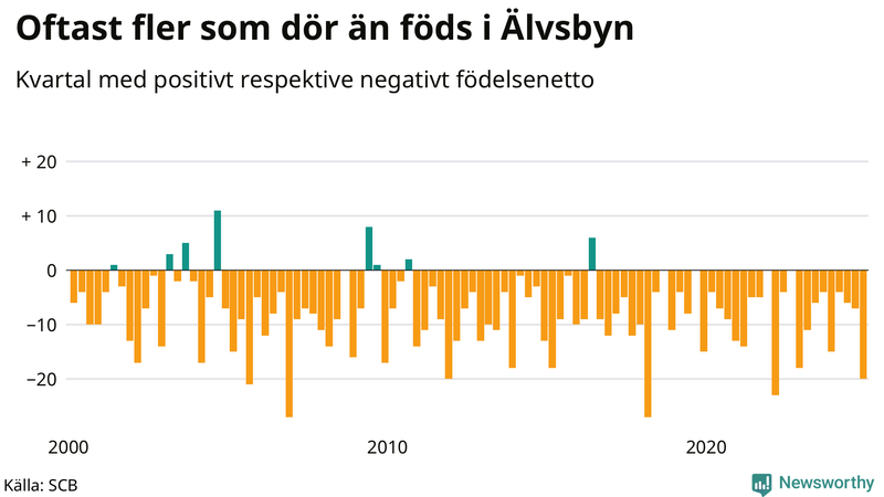 Nettofödelsetal i Älvsbyn per kvartal sedan 2000