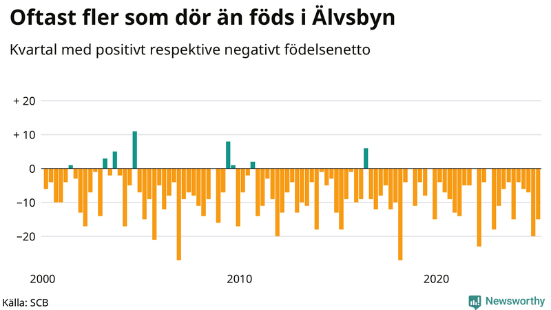 Nettofödelsetal i Älvsbyn per kvartal sedan 2000
