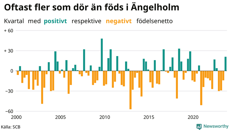 Nettofödelsetal i Ängelholm per kvartal sedan 2000
