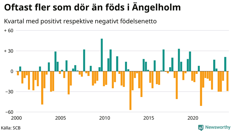 Nettofödelsetal i Ängelholm per kvartal sedan 2000