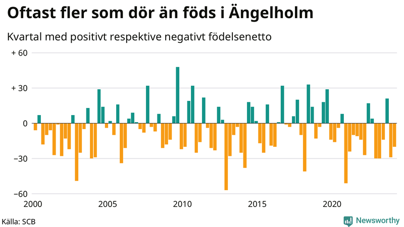 Nettofödelsetal i Ängelholm per kvartal sedan 2000
