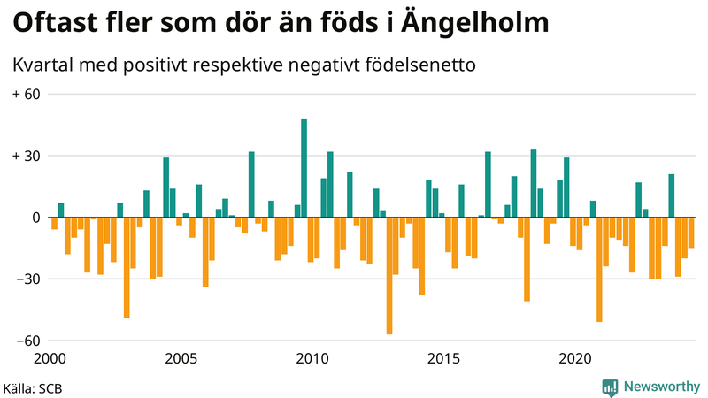 Nettofödelsetal i Ängelholm per kvartal sedan 2000