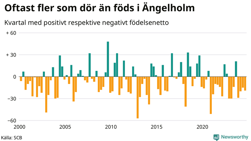 Nettofödelsetal i Ängelholm per kvartal sedan 2000
