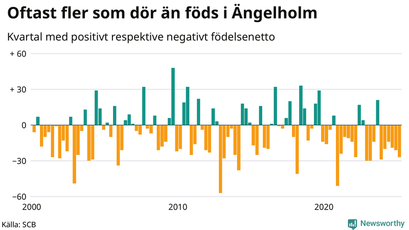 Nettofödelsetal i Ängelholm per kvartal sedan 2000