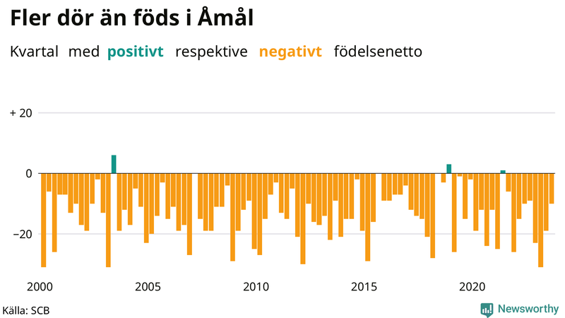 Nettofödelsetal i Åmål per kvartal sedan 2000