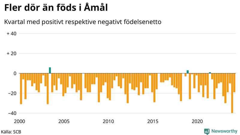 Nettofödelsetal i Åmål per kvartal sedan 2000