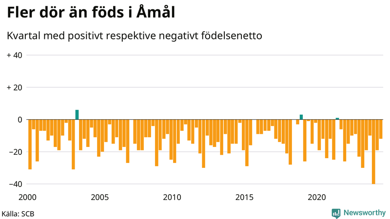 Nettofödelsetal i Åmål per kvartal sedan 2000