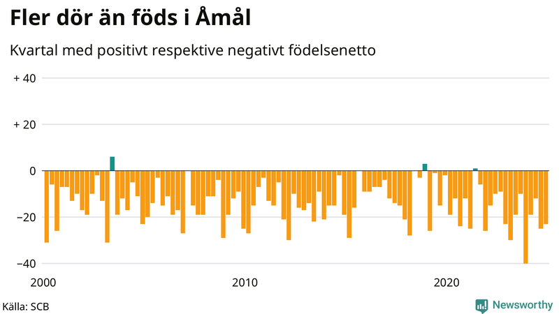 Nettofödelsetal i Åmål per kvartal sedan 2000