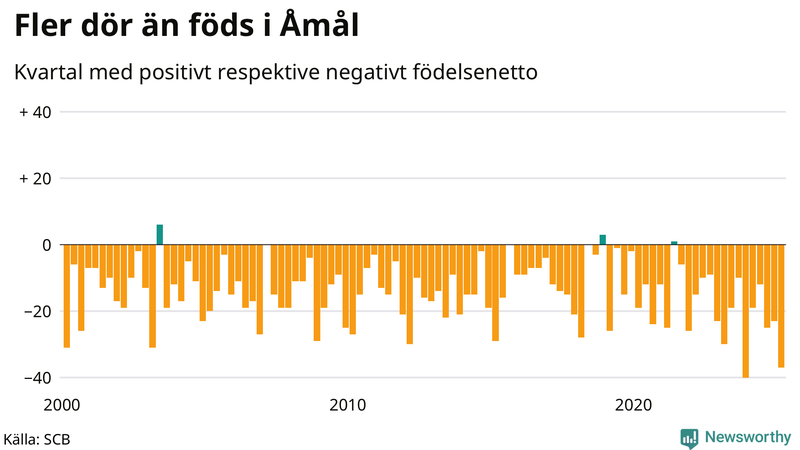 Nettofödelsetal i Åmål per kvartal sedan 2000
