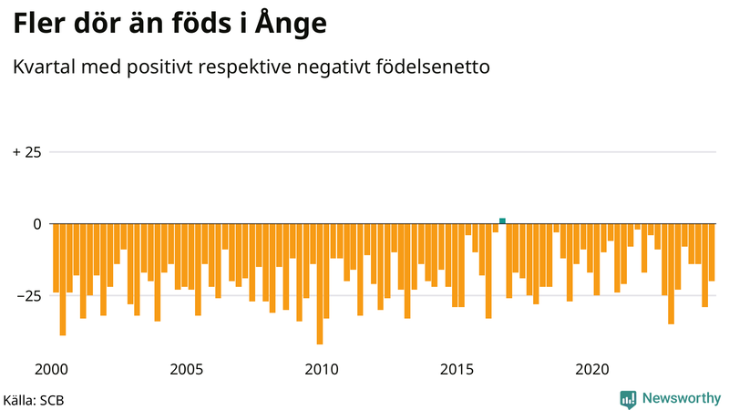Nettofödelsetal i Ånge per kvartal sedan 2000