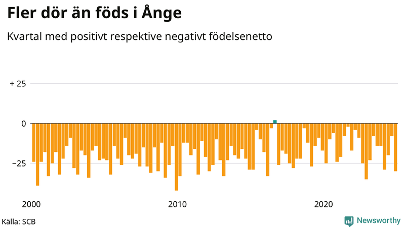 Nettofödelsetal i Ånge per kvartal sedan 2000