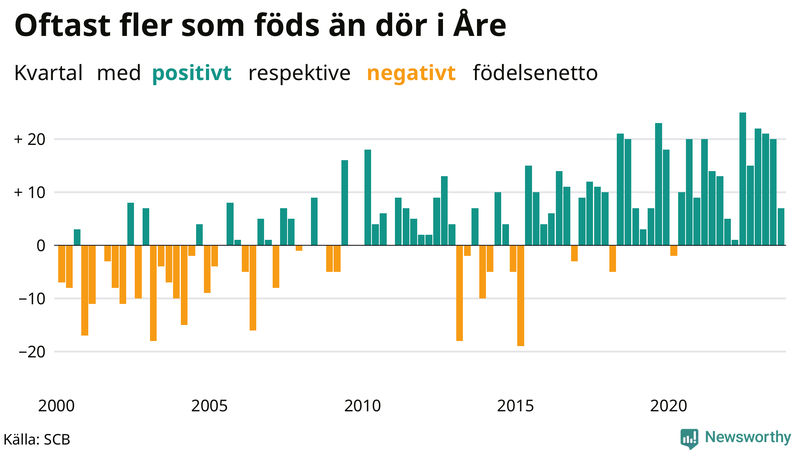 Nettofödelsetal i Åre per kvartal sedan 2000