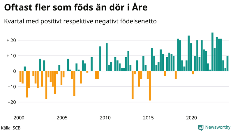 Nettofödelsetal i Åre per kvartal sedan 2000
