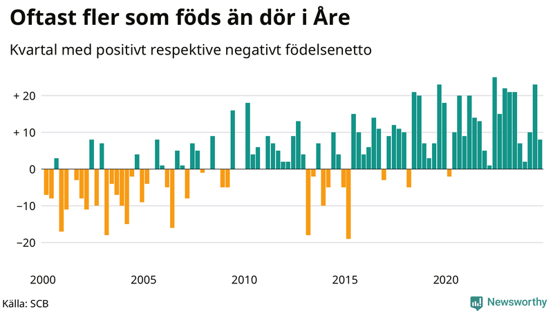 Nettofödelsetal i Åre per kvartal sedan 2000