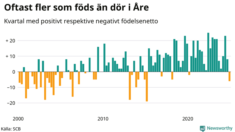 Nettofödelsetal i Åre per kvartal sedan 2000