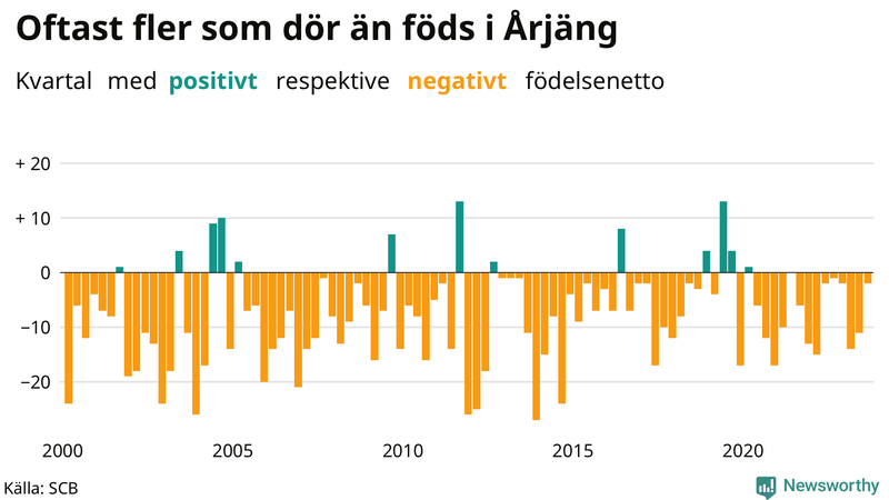 Nettofödelsetal i Årjäng per kvartal sedan 2000