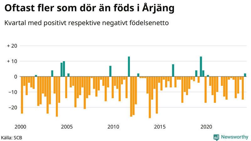 Nettofödelsetal i Årjäng per kvartal sedan 2000