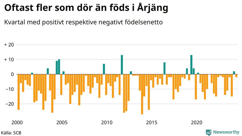 Nettofödelsetal i Årjäng per kvartal sedan 2000