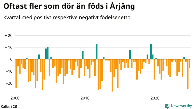 Nettofödelsetal i Årjäng per kvartal sedan 2000