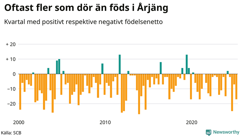 Nettofödelsetal i Årjäng per kvartal sedan 2000