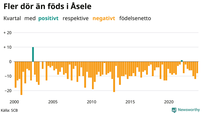 Nettofödelsetal i Åsele per kvartal sedan 2000