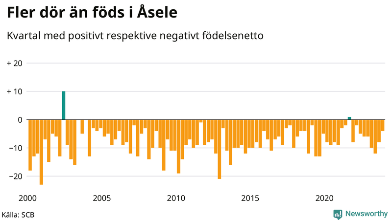 Nettofödelsetal i Åsele per kvartal sedan 2000