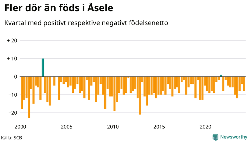 Nettofödelsetal i Åsele per kvartal sedan 2000